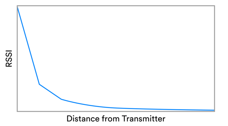 Il grafico illustra che quando la distanza tra due dispositivi è relativamente piccola, i calcoli della perdita di percorso possono dare risultati ragionevolmente buoni. Ma su distanze maggiori, una piccola variazione della potenza del segnale può corrispondere ad un'ampia gamma di distanze possibili. (Fonte immagine: Bluetooth)