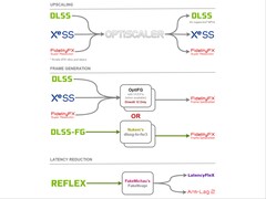 La mod OptiScaler permette di sostituire gli upscaler DLSS2, FSR2 o XeSS con qualsiasi altro upscaler, incluso FSR 4. (Fonte immagine: cdozdil/GitHub)