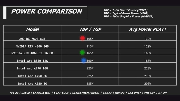 Consumo energetico di Intel Arc B580 vs RTX 4060 vs RX 7600 vs Arc A580. (Fonte: Linus Tech Tips)