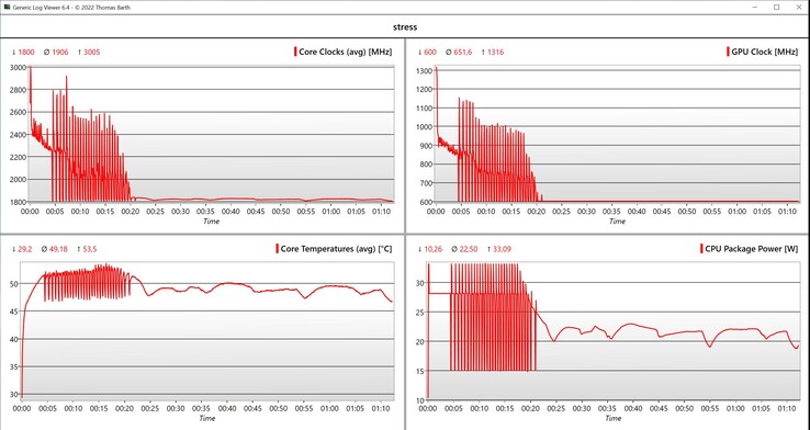 Test di stress dei dati CPU/iGPU