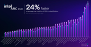 Prestazioni di Intel Arc B580 vs Intel Arc B750 (fonte: Intel)