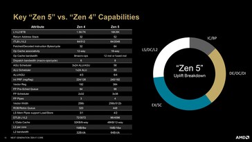 Differenze tra l'architettura Zen 4 e Zen 5. (Fonte: AMD)