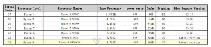 Le specifiche di AMD Ryzen 7 9800X3D, con un errore di battitura (fonte: Videocardz)