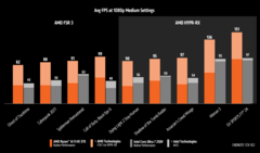 AMD Ryzen AI 9 HX 370 vs Intel Core Ultra 7 258V FSR vs XeSS (fonte: AMD)