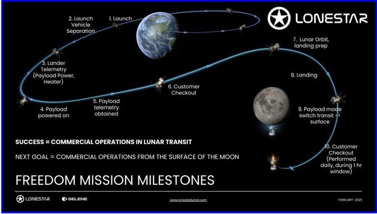 La panoramica della missione spaziale del centro dati lunare Lonestar Freedom. (Fonte: Lonestar Data Holdings)