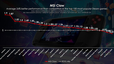 MSI Claw vs ROG Ally dopo l'aggiornamento (Fonte: MSI)