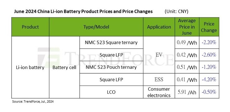 I prezzi delle batterie stanno scendendo di nuovo