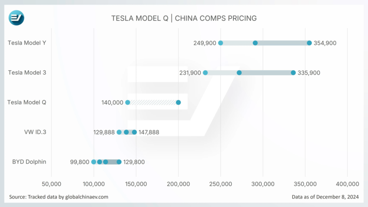 Il prezzo inferiore a 30.000 dollari potrebbe aiutare la Tesla Model Q a competere con la Volkswagen ID.3 e la BYD Dolphin EV in Cina. (Fonte: GlobalChinaEV)