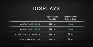 Gli iPad Pro presentano una frequenza di aggiornamento migliorata, scesa a soli 5 ms dai 39 ms della versione mini-LED. (Fonte: Dave2D)