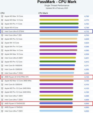 Prestazioni di Intel Core Ultra 9 275HX a thread singolo. (Fonte: PassMark)