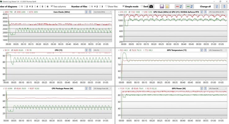 Test di stress dei dati CPU/GPU (rosso: performance, verde: standard)