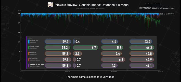 Dimensity 9400 vs A18 Pro vs Snapdragon 8 Gen 3 in Genshin Impact. (Fonte immagine: S.White Review via Wccftech)