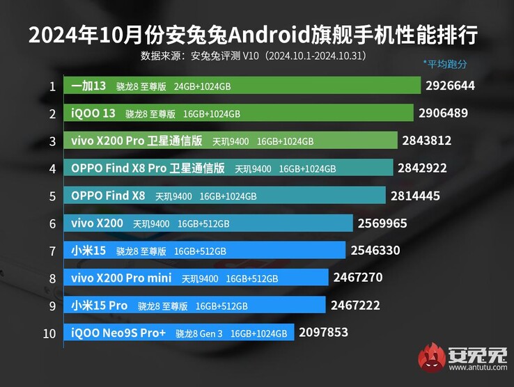 Classifica dei flagship AnTuTu da ottobre 2024 (Fonte: AnTuTu)