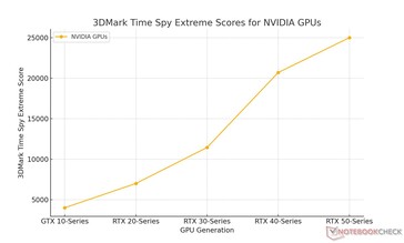 Guadagni mensili generazionali per Nvidia basati su benchmark condotti da Notebookcheck (Fonte: Sebastian Jankowski / Notebookcheck)