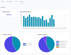 Monitoraggio in tempo reale in NethSecurity 8.3 (Fonte: NethServer Community)