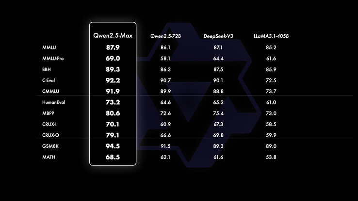 I benchmark di Qwen 2.5 Max (Fonte: Qwen Team)