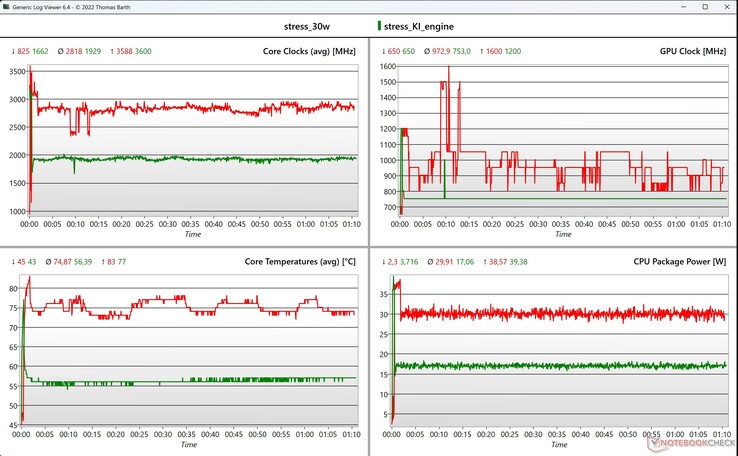 Test di stress dei dati CPU/iGPU (rosso: manuale/30 watt, verde: motore AI)