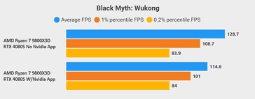 Mito Nero: prestazioni di Wukong con e senza l'applicazione Nvidia. (Fonte immagine: @compguru910)