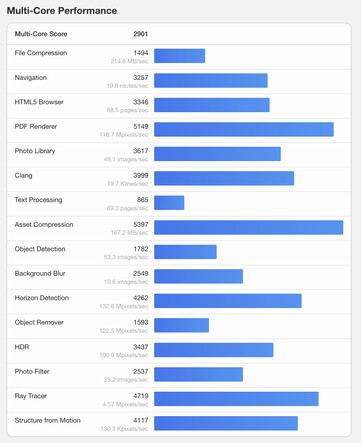 (Fonte: Geekbench)