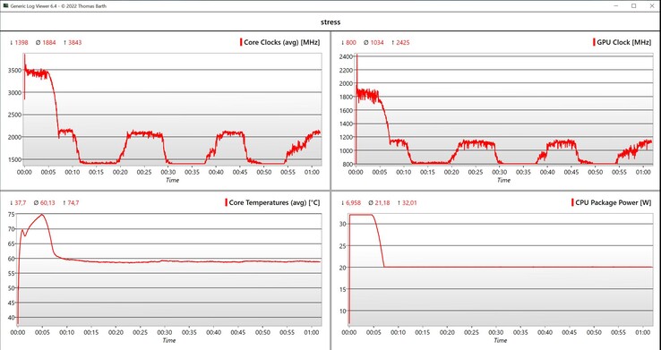 Test di stress dei dati CPU/iGPU