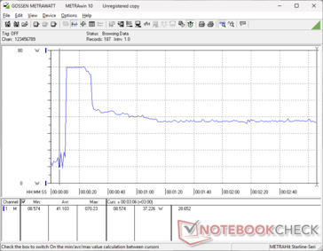 Il consumo arrivava a 70 W quando si avviava lo stress Prime95, per poi scendere a 37 W dopo circa 15 secondi, a causa della sostenibilità limitata del Turbo Boost