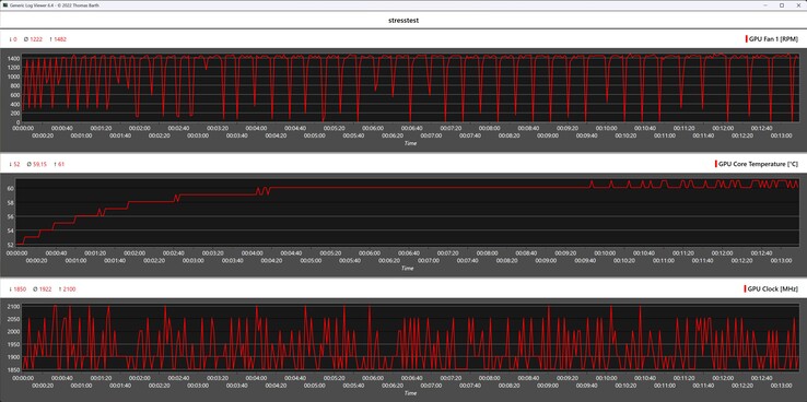 Dati telemetrici di Sparkle Arc A380 Elf durante lo stress test