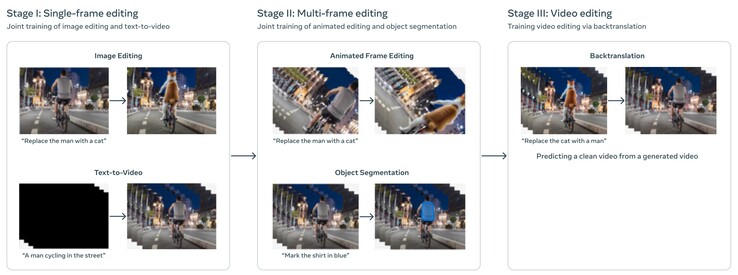 Meta Movie Gen impara l'editing video apportando una modifica a un'immagine fissa e generando una clip da un prompt di testo. Successivamente, l'AI identifica l'oggetto da modificare e si esercita a creare un video realistico e modificato. (Fonte immagine: Meta)