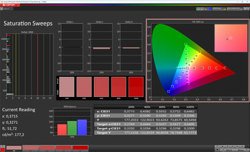 Saturazione del colore (modalità colore Normale, temperatura colore Standard, spazio colore target sRGB)