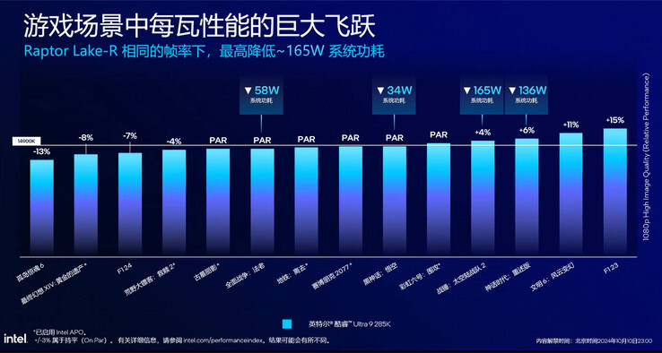 Efficienza energetica VS i9-14900K (Fonte: Intel Cina)