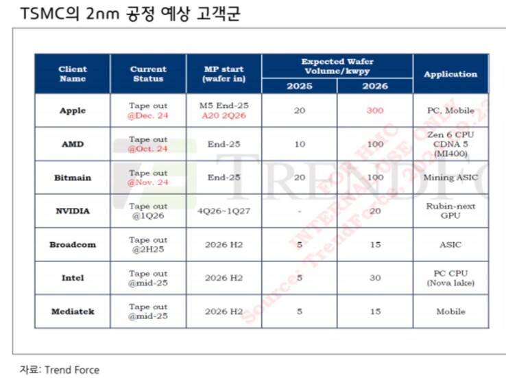 Presunto elenco dei clienti di TSMC N2 (fonte: Jukanlosreve)