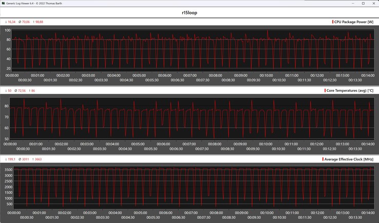 Metriche della CPU durante il ciclo di Cinebench R15