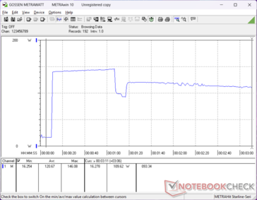 Il consumo raggiunge un picco di 146 W quando si avvia lo stress Prime95, per poi scendere circa un minuto dopo a causa delle limitazioni del Turbo Boost