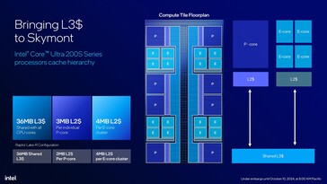 Intel Core Ultra 200S: Schema della mattonella di calcolo. (Fonte immagine: Intel)