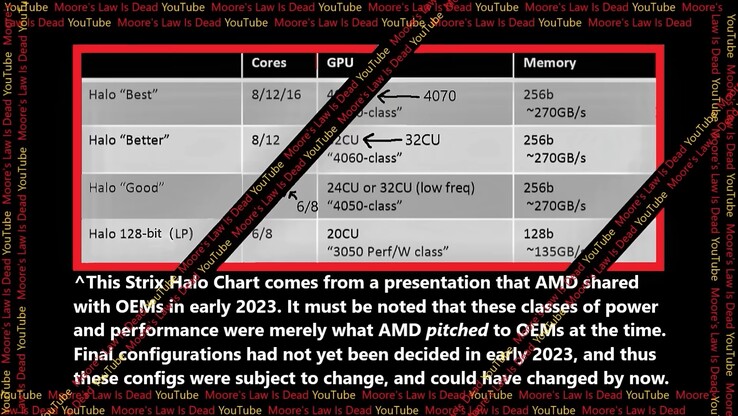 Possibili SKU di AMD Strix Halo. (Fonte: La legge di Moore è morta su YouTube)