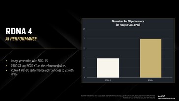 prestazioni FP16 2x per CU rispetto a RDNA 3. (Fonte immagine: AMD)