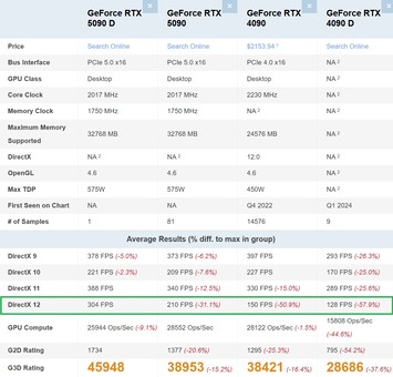 RTX 5090D vs RTX 5090 vs RTX 4090 vs RTX 4090D. (Fonte: PassMark)