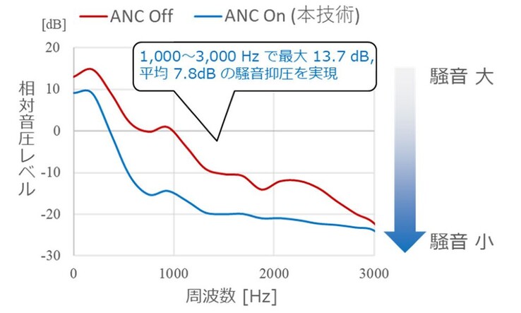 NTT ha sviluppato una tecnologia di riduzione attiva del rumore per cuffie open-ear che riduce il rumore da 1kHz a 3kHz di una media di 7,8dB e un massimo di 13,7dB. (Fonte: NTT)