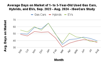 Media dei giorni di permanenza sul mercato delle auto EV, benzina e ibride. (Fonte: iSeeCars)