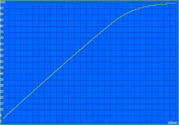 Curva di carica