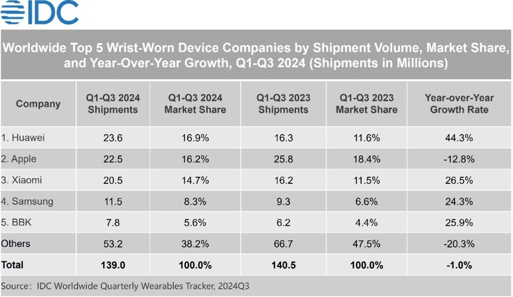 Il Watch di Apple ha venduto meno degli indossabili di Huawei nel terzo trimestre. (Fonte: IDC)