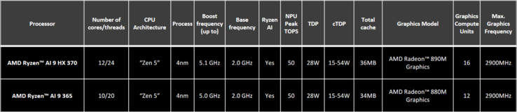 Elenco SKU di AMD Strix Point (immagine via AMD)