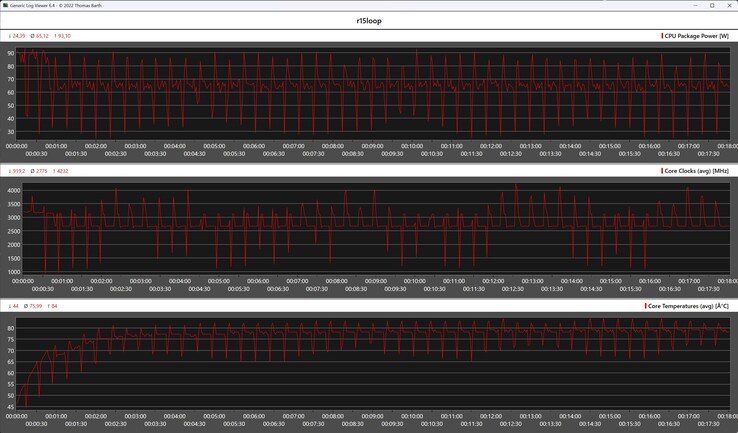 Metriche della CPU durante il ciclo di Cinebench R15