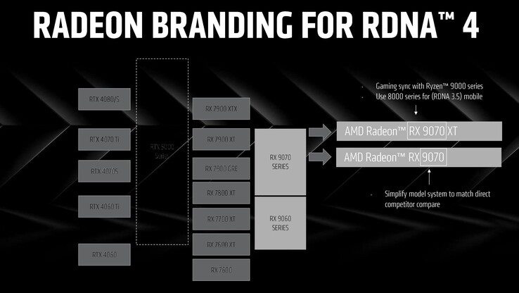 Schema di denominazione di RDNA 4. (Fonte immagine: AMD)