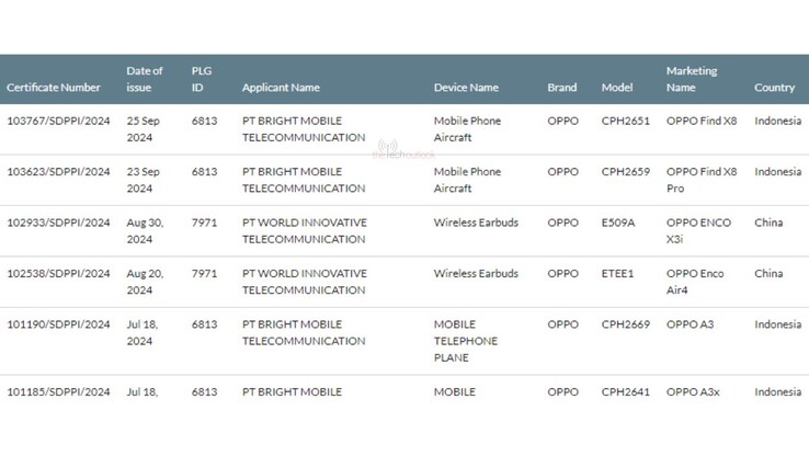 Secondo quanto riferito, gli OPPO Find X8 e X8 Pro sono stati autorizzati al lancio in Indonesia...