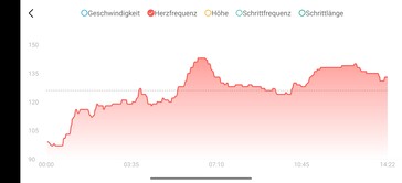 Frequenza cardiaca Amazfit Helio Ring