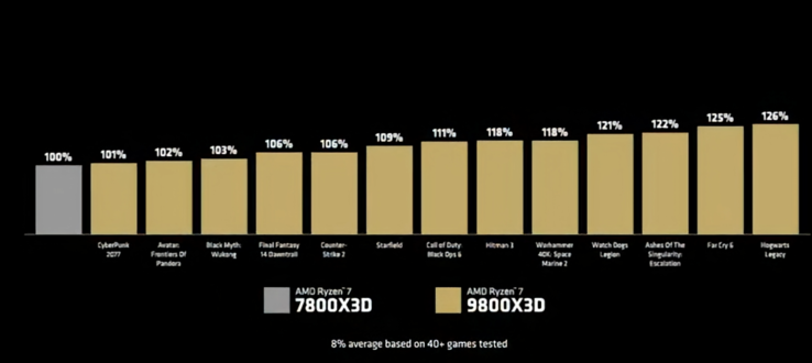 Prestazioni di gioco di AMD Ryzen 7 9800X3D vs Ryzen 7 7800X3D (fonte: AMD)