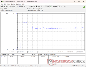 Il consumo saliva a 62 W quando si avviava lo stress Prime95, prima di scendere e stabilizzarsi a 48 W appena 20 secondi dopo, a causa del Turbo Boost limitato