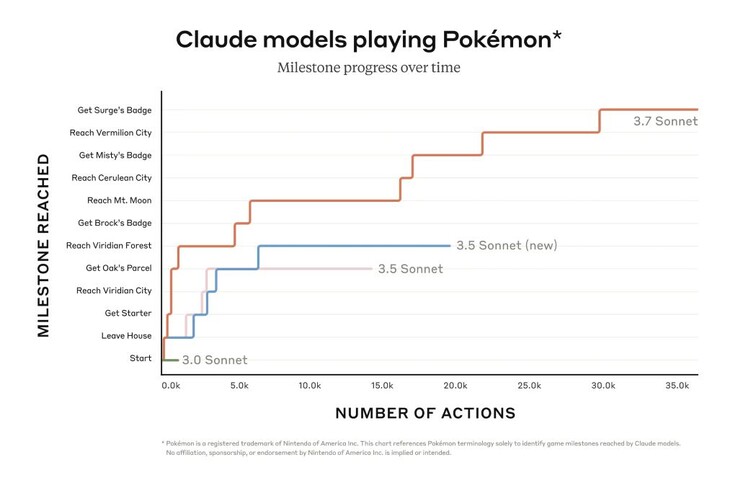 A differenza dei modelli AI precedenti, Anthropic Claude 3.7 Sonnet non ha problemi a combattere i capipalestra Pokémon in Pokémon Rosso. (Fonte: Anthropic)