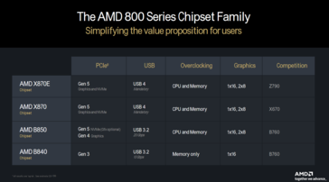 Caratteristiche della nuova scheda madre AM5 (immagine via AMD)