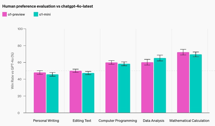 Sia OpenAI o1 che o1-mini hanno prestazioni leggermente peggiori nei compiti di scrittura rispetto a GPT-4o, ma molto migliori nei compiti tecnici come la matematica o la programmazione. (Fonte: OpenAI)